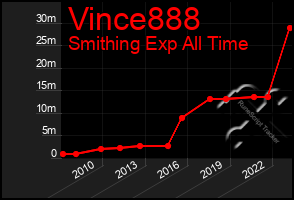 Total Graph of Vince888