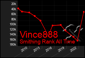 Total Graph of Vince888