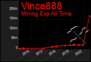 Total Graph of Vince888