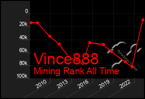 Total Graph of Vince888