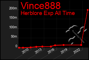 Total Graph of Vince888