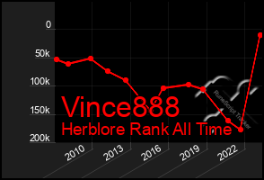 Total Graph of Vince888