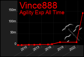 Total Graph of Vince888