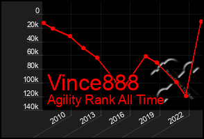 Total Graph of Vince888