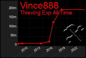 Total Graph of Vince888