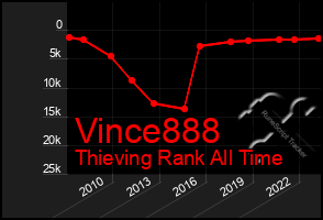 Total Graph of Vince888