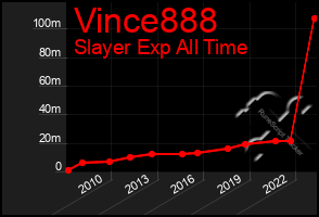 Total Graph of Vince888