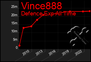 Total Graph of Vince888