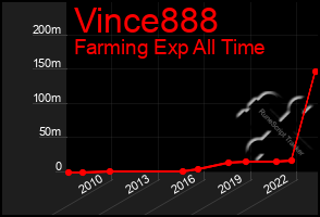 Total Graph of Vince888