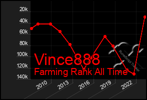 Total Graph of Vince888