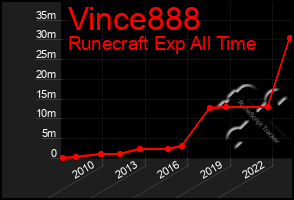 Total Graph of Vince888