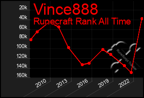 Total Graph of Vince888