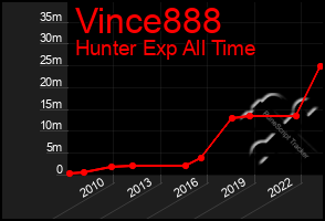 Total Graph of Vince888