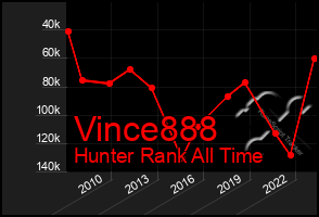 Total Graph of Vince888