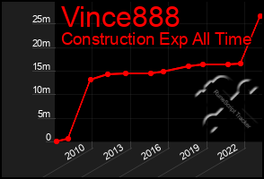 Total Graph of Vince888