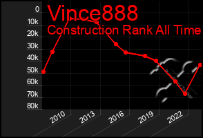 Total Graph of Vince888