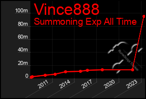 Total Graph of Vince888