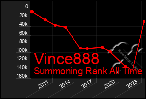 Total Graph of Vince888