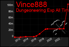 Total Graph of Vince888