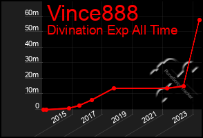 Total Graph of Vince888