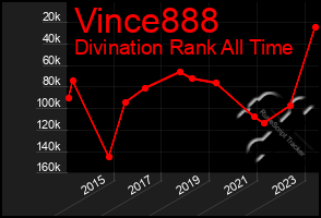 Total Graph of Vince888