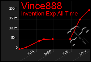 Total Graph of Vince888