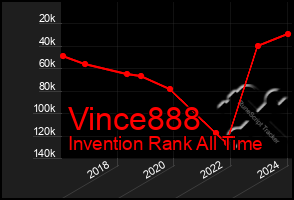 Total Graph of Vince888