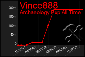 Total Graph of Vince888