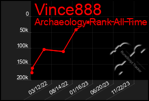 Total Graph of Vince888