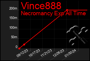 Total Graph of Vince888