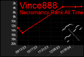 Total Graph of Vince888