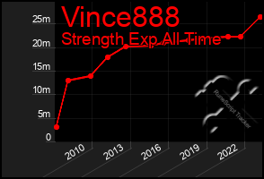 Total Graph of Vince888