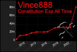 Total Graph of Vince888