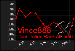 Total Graph of Vince888