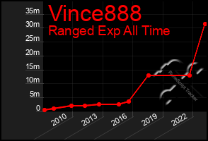 Total Graph of Vince888