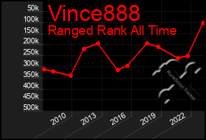 Total Graph of Vince888