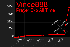 Total Graph of Vince888