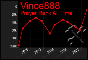 Total Graph of Vince888