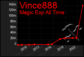 Total Graph of Vince888