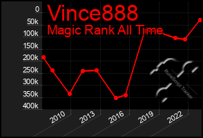 Total Graph of Vince888