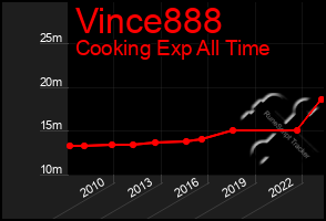 Total Graph of Vince888