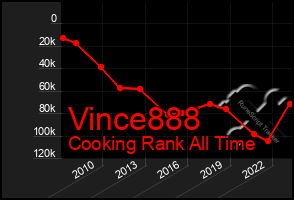 Total Graph of Vince888