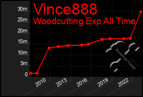 Total Graph of Vince888