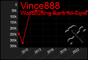 Total Graph of Vince888