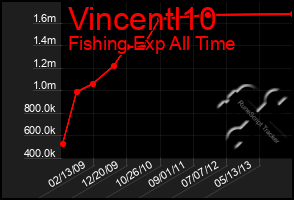 Total Graph of Vincentl10