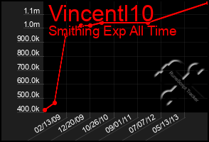 Total Graph of Vincentl10