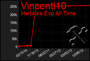 Total Graph of Vincentl10