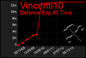 Total Graph of Vincentl10