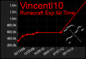 Total Graph of Vincentl10