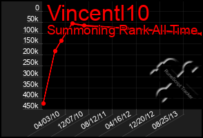 Total Graph of Vincentl10